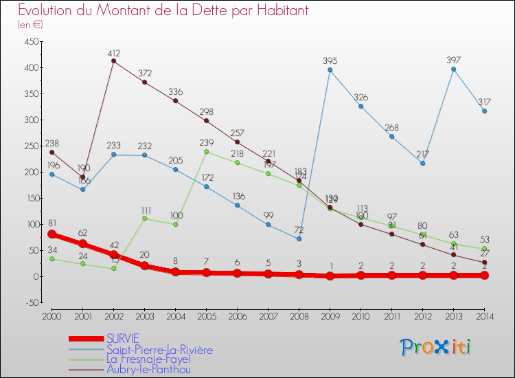 Evolution de la dette par habitant pour la commune de SURVIE et les communes proches de 2000 à 2014 Comparaison de la dette par habitant pour SURVIE et les communes voisines de 2000 à 2014