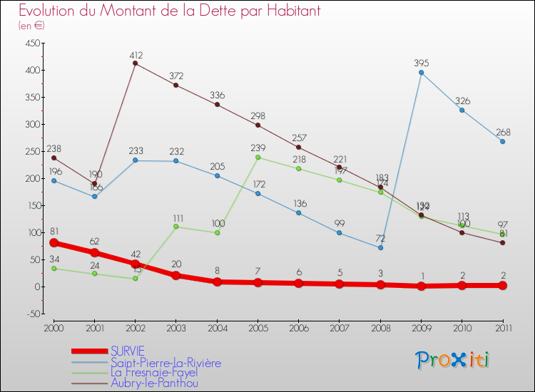 Evolution de la dette par habitant pour la commune de SURVIE et les communes proches Comparaison de la dette par habitant pour SURVIE et les communes voisines