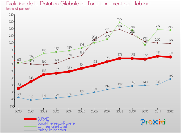 Evolution et montant de la dotation globale de fonctionnement par Habitant pour SURVIE et les communes proches Comparaison des dotations globales de fonctionnement par habitant pour SURVIE et les communes voisines