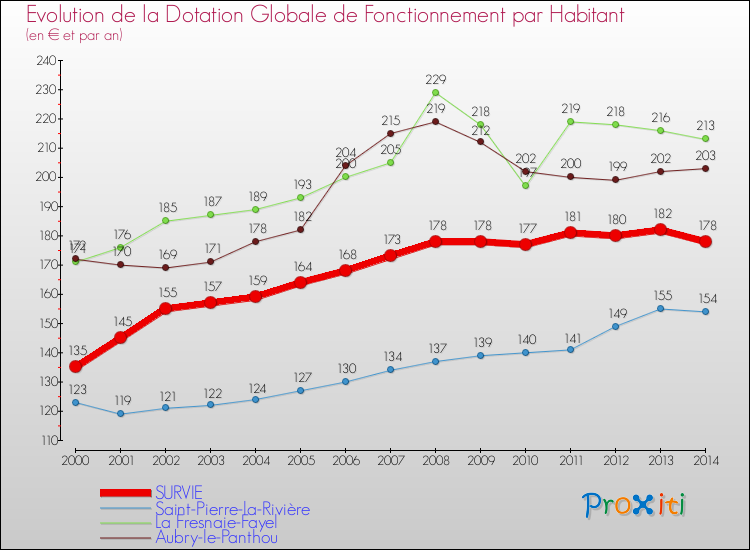 Evolution et montant de la dotation globale de fonctionnement par Habitant pour SURVIE et les communes proches de 2000 à 2014. Comparaison des dotations globales de fonctionnement par habitant pour SURVIE et les communes voisines de 2000 à 2014.