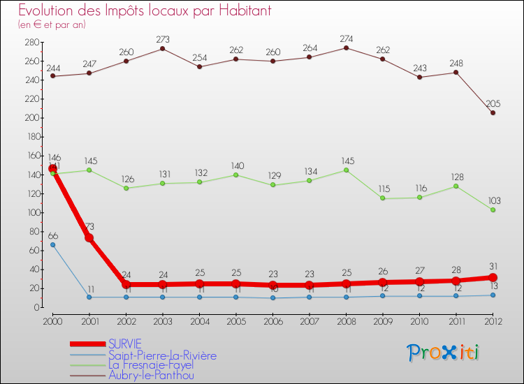 Evolution et montant des impôts locaux par Habitant pour SURVIE et les communes proches Comparaison des impôts locaux par habitant pour SURVIE et les communes voisines