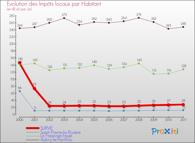 Evolution et montant des impôts locaux par Habitant pour SURVIE et les communes proches Comparaison des impôts locaux par habitant pour SURVIE et les communes voisines