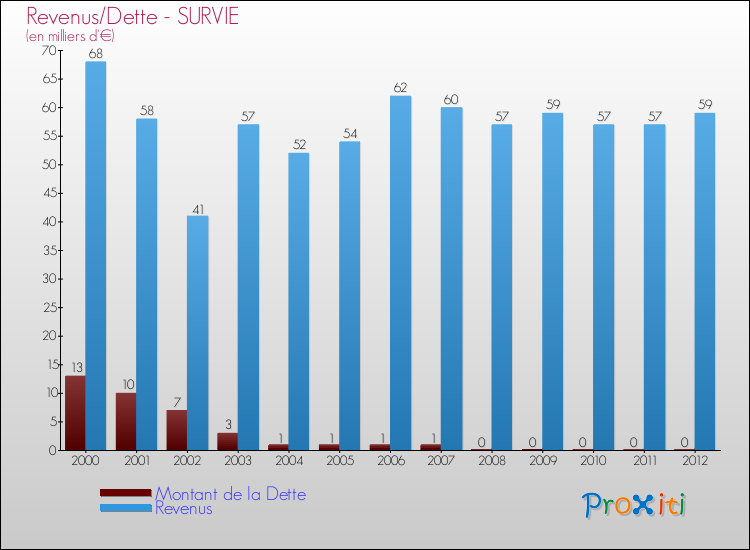 Evolution comparée de la dette et des revenus pour la commune de SURVIE de 2000 à 2012 Comparaison de la dette et des revenus pour SURVIE de 2000 à 2012