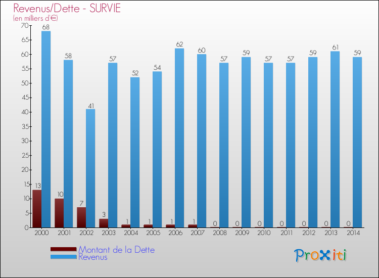 Evolution comparée de la dette et des revenus pour la commune de SURVIE de 2000 à 2014 Comparaison de la dette et des revenus pour SURVIE de 2000 à 2014
