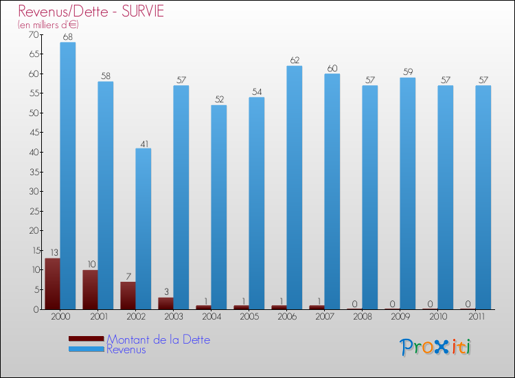 Evolution comparée de la dette et des revenus pour la commune de SURVIE de 2000 à 2011 Comparaison de la dette et des revenus pour SURVIE de 2000 à 2011