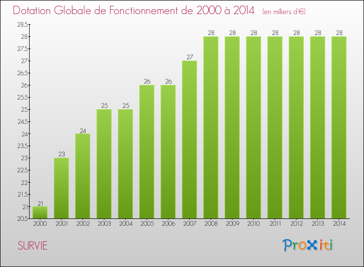 Evolution du montant de la Dotation Globale de Fonctionnement pour la commune de SURVIE de 2000 à 2014 Evolution du montant de la Dotation Globale de Fonctionnement pour SURVIE de 2000 à 2014