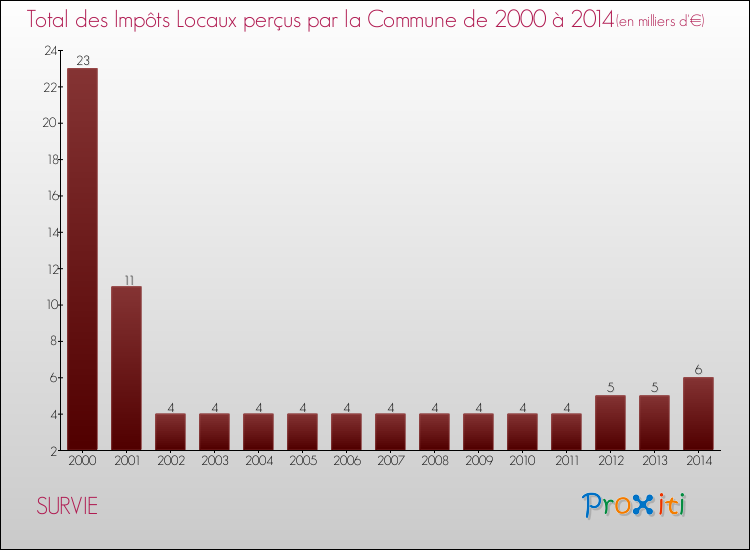 Evolution des Impôts Locaux pour la commune de SURVIE de 2000 à 2014 Evolution des Impôts Locaux pour SURVIE de 2000 à 2014