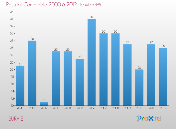 Evolution du résultat comptable pour la commune de SURVIE de 2000 à 2012 Evolution du résultat comptable pour SURVIE de 2000 à 2012