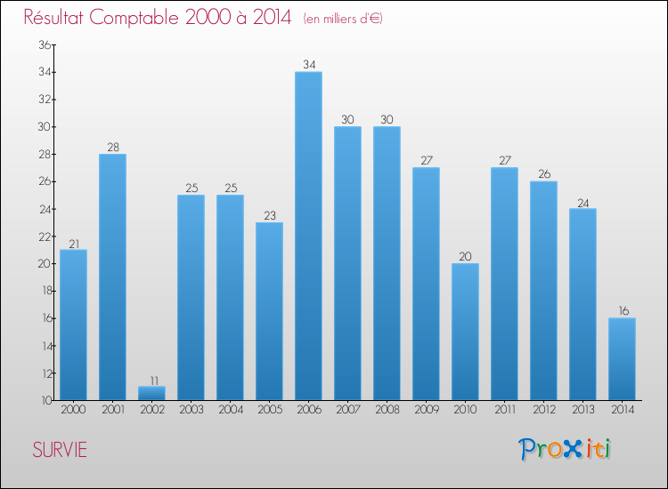 Evolution du résultat comptable pour la commune de SURVIE de 2000 à 2014 Evolution du résultat comptable pour SURVIE de 2000 à 2014