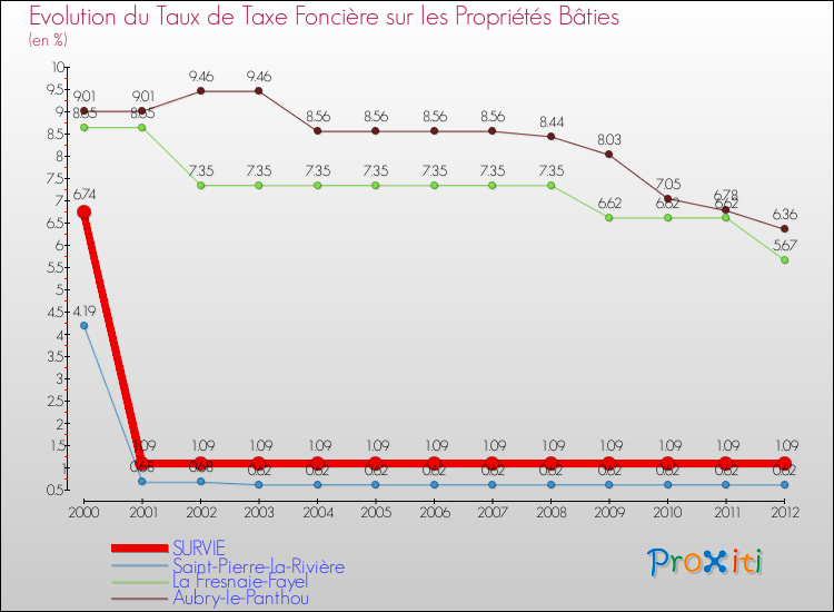 Evolution du taux de la taxe foncière sur le bati pour SURVIE et les communes proches de 2000 à 2012 Comparaison des taux de taxe foncière sur le bati pour SURVIE et les communes voisines de 2000 à 2012
