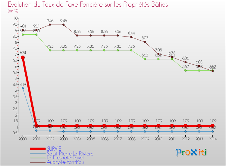 Evolution du taux de la taxe foncière sur le bati pour SURVIE et les communes proches de 2000 à 2014 Comparaison des taux de taxe foncière sur le bati pour SURVIE et les communes voisines de 2000 à 2014