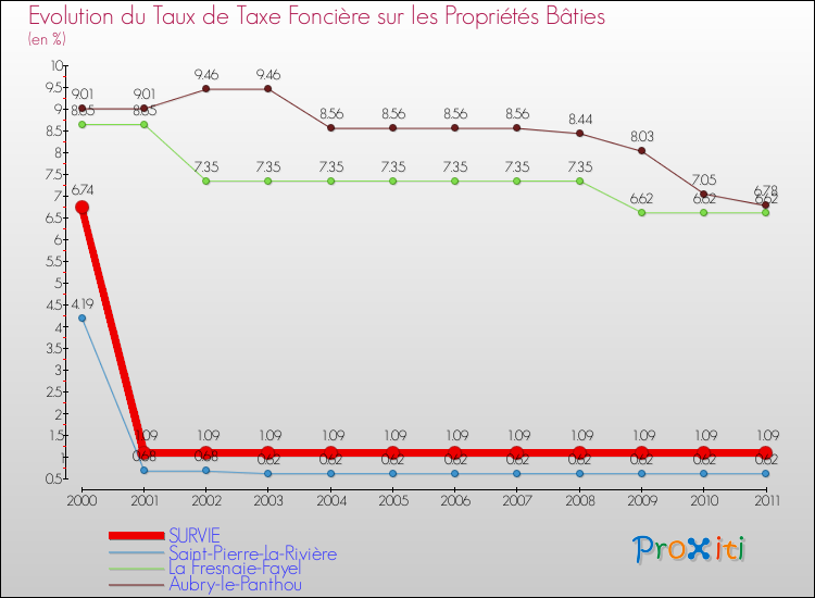 Evolution du taux de la taxe foncière sur le bati pour SURVIE et les communes proches Comparaison des taux de taxe foncière sur le bati pour SURVIE et les communes voisines