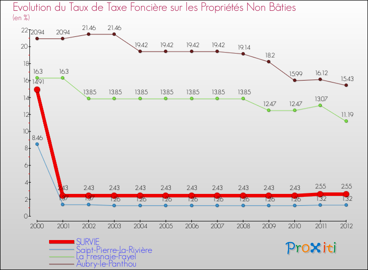 Evolution du taux de la taxe foncière sur les immeubles et terrains non batis pour SURVIE et les communes proches de 2000 à 2012 Comparaison des taux de la taxe foncière sur les immeubles et terrains non batis pour SURVIE et les communes voisines de 2000 à 2012