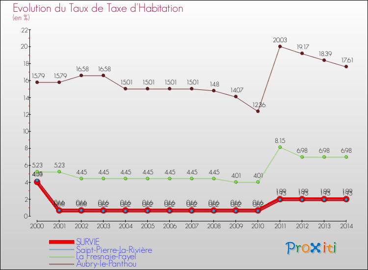 Evolution du taux de la taxe d'habitation pour SURVIE et les communes proches de 2000 à 2014 Comparaison des taux de la taxe d'habitation pour SURVIE et les communes voisines de 2000 à 2014