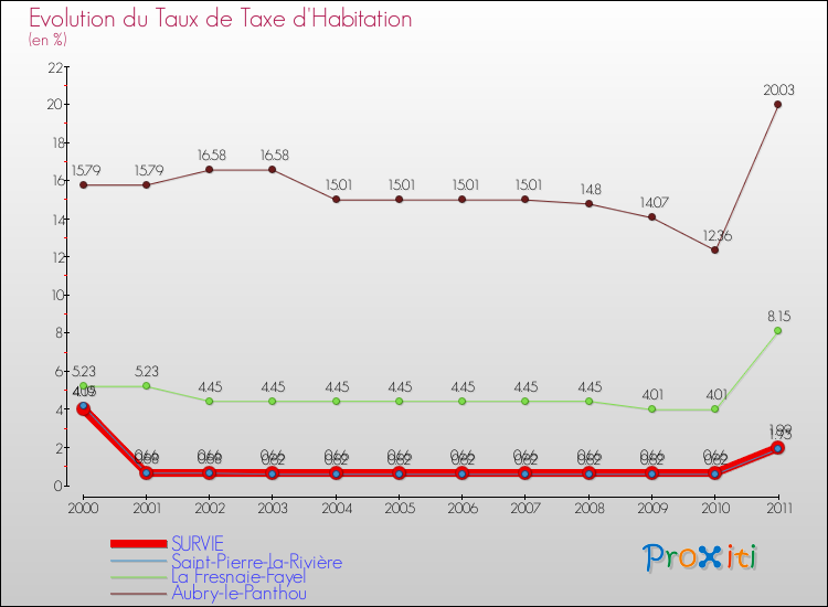 Evolution du taux de la taxe d'habitation pour SURVIE et les communes proches Comparaison des taux de la taxe d'habitation pour SURVIE et les communes voisines