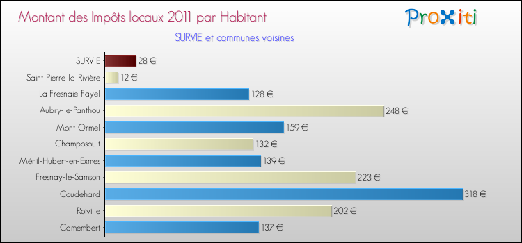 Montant des impôts locaux par Habitant pour SURVIE et les communes proches Comparaison des impôts locaux par habitant pour SURVIE et les communes voisines