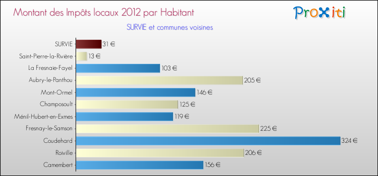Montant des impôts locaux par Habitant pour SURVIE et les communes proches Comparaison des impôts locaux par habitant pour SURVIE et les communes voisines