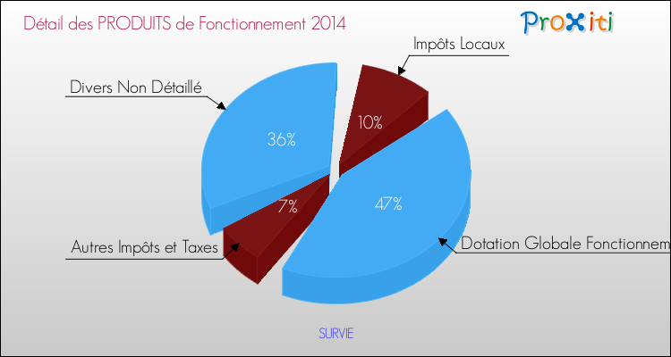 Décomposition du Budget de Fonctionnement 2014 de la commune de SURVIE Budget de Fonctionnement 2014 pour la commune de SURVIE