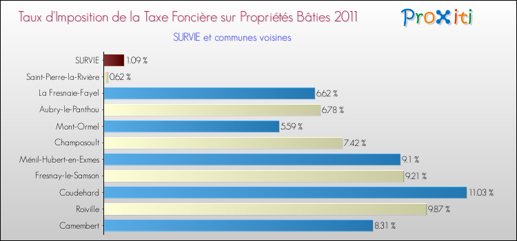 Taux d'imposition de la taxe foncière sur le bati 2011 pour SURVIE et les communes proches Comparaison des taux d'imposition de la taxe foncière sur le bati 2011 pour SURVIE et les communes voisines