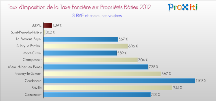 Taux d'imposition de la taxe foncière sur le bati 2012 pour SURVIE et les communes proches Comparaison des taux d'imposition de la taxe foncière sur le bati 2012 pour SURVIE et les communes voisines
