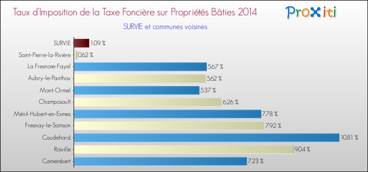 Taux d'imposition de la taxe foncière sur le bati 2014 pour SURVIE et les communes proches Comparaison des taux d'imposition de la taxe foncière sur le bati 2014 pour SURVIE et les communes voisines