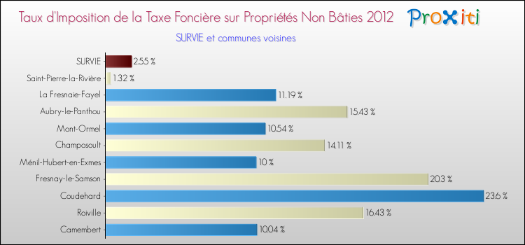 Taux d'imposition de la taxe foncière sur les immeubles et terrains non batis 2012 pour SURVIE et les communes proches Comparaison des taux d'imposition de la taxe foncière sur les immeubles et terrains non batis 2012 pour SURVIE et les communes voisines