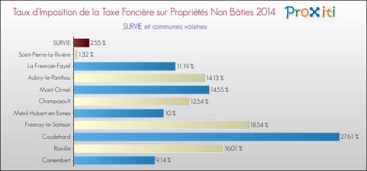 Taux d'imposition de la taxe foncière sur les immeubles et terrains non batis 2014 pour SURVIE et les communes proches Comparaison des taux d'imposition de la taxe foncière sur les immeubles et terrains non batis 2014 pour SURVIE et les communes voisines