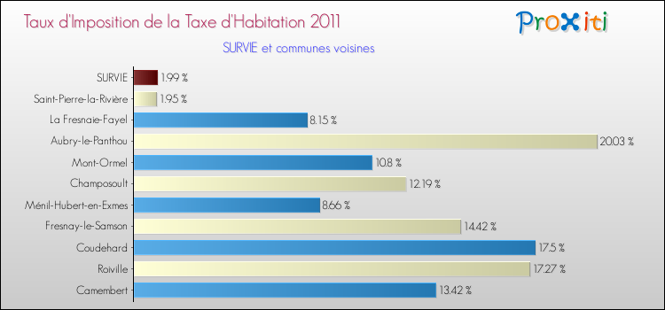 Taux d'imposition de la taxe d'habitation 2011 pour SURVIE et les communes proches Comparaison des taux d'imposition de la taxe d'habitation 2011 pour SURVIE et les communes voisines