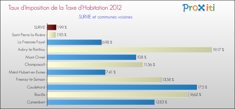 Taux d'imposition de la taxe d'habitation 2012 pour SURVIE et les communes proches Comparaison des taux d'imposition de la taxe d'habitation 2012 pour SURVIE et les communes voisines