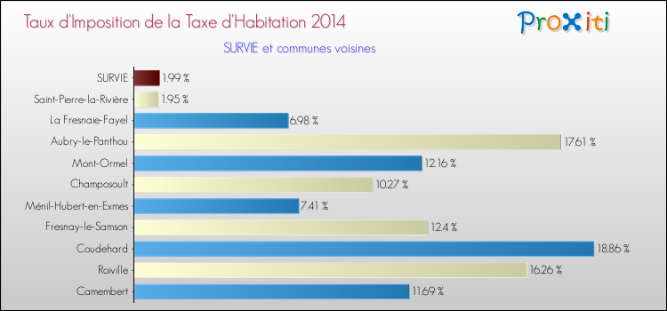 Taux d'imposition de la taxe d'habitation 2014 pour SURVIE et les communes proches Comparaison des taux d'imposition de la taxe d'habitation 2014 pour SURVIE et les communes voisines