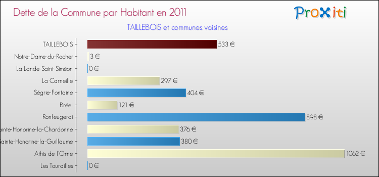 Dette par habitant de la commune en 2011 pour TAILLEBOIS et les communes proches Comparaison de la dette par habitant de la commune en 2011 pour TAILLEBOIS et les communes voisines