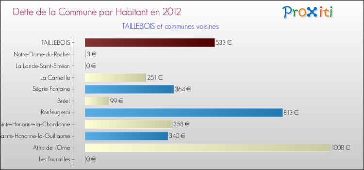 Dette par habitant de la commune en 2012 pour TAILLEBOIS et les communes proches Comparaison de la dette par habitant de la commune en 2012 pour TAILLEBOIS et les communes voisines
