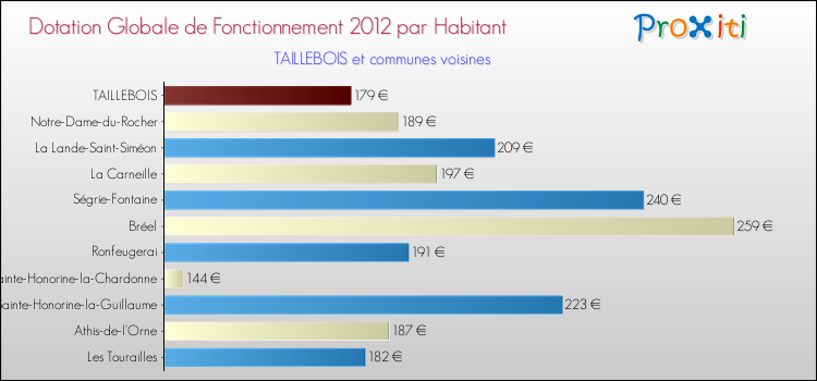 Montant des dotations globales de fonctionnement DGF par Habitant pour TAILLEBOIS et les communes proches Comparaison des des dotations globales de fonctionnement DGF par habitant pour TAILLEBOIS et les communes voisines