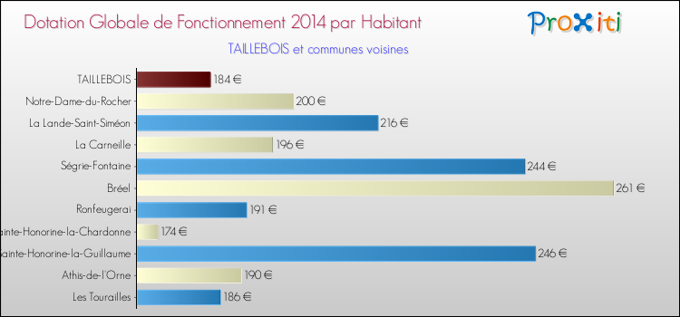 Montant des dotations globales de fonctionnement DGF par Habitant pour TAILLEBOIS et les communes proches en 2014. Comparaison des des dotations globales de fonctionnement DGF par habitant pour TAILLEBOIS et les communes voisines en 2014.