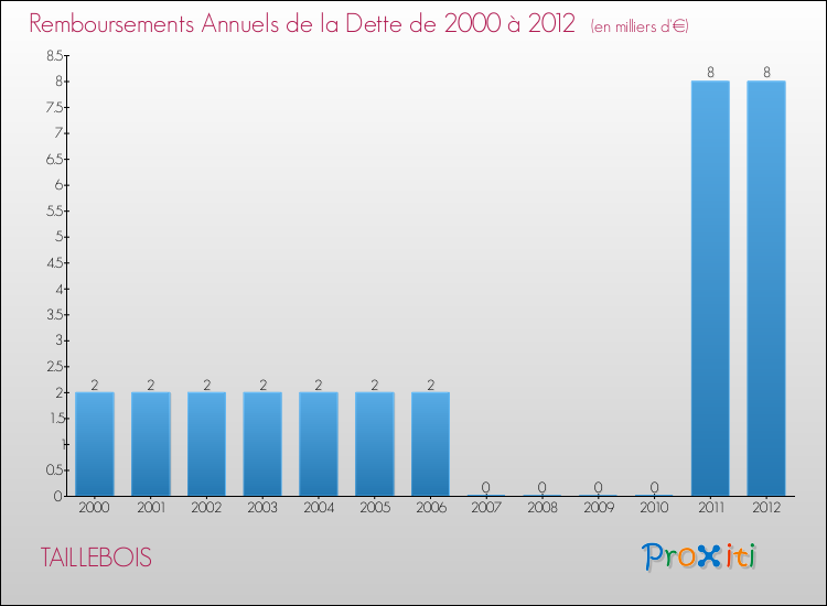 Evolution de l'annuité de la dette pour la commune de TAILLEBOIS de 2000 à 2012 Annuités de la dette pour TAILLEBOIS de 2000 à 2012
