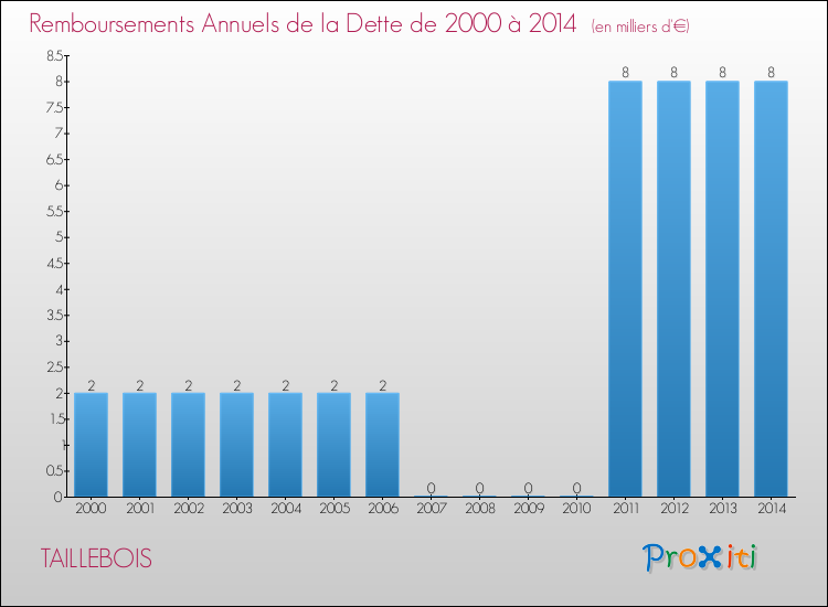 Evolution de l'annuité de la dette pour la commune de TAILLEBOIS de 2000 à 2014 Annuités de la dette pour TAILLEBOIS de 2000 à 2014