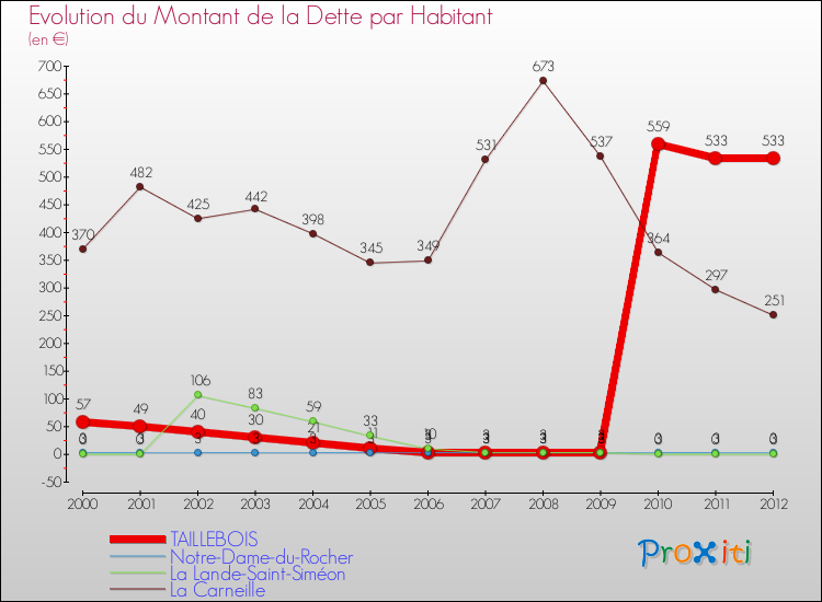 Evolution de la dette par habitant pour la commune de TAILLEBOIS et les communes proches de 2000 à 2012 Comparaison de la dette par habitant pour TAILLEBOIS et les communes voisines de 2000 à 2012