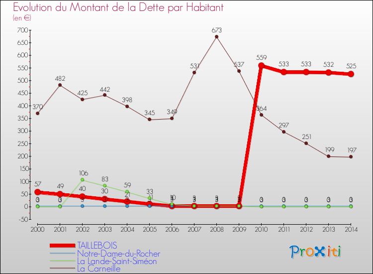 Evolution de la dette par habitant pour la commune de TAILLEBOIS et les communes proches de 2000 à 2014 Comparaison de la dette par habitant pour TAILLEBOIS et les communes voisines de 2000 à 2014