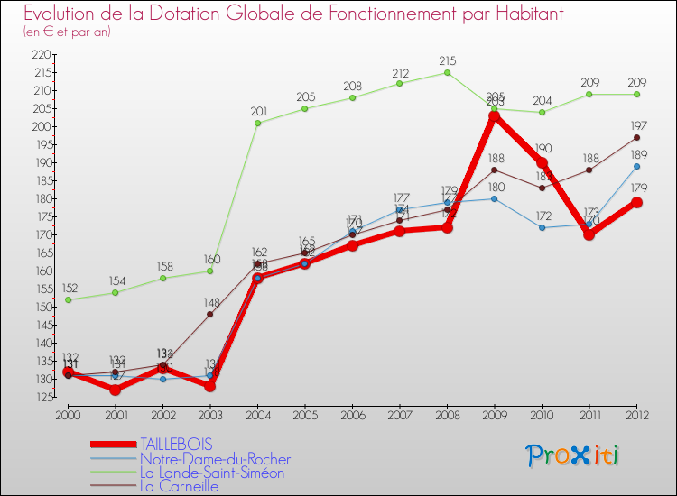 Evolution et montant de la dotation globale de fonctionnement par Habitant pour TAILLEBOIS et les communes proches Comparaison des dotations globales de fonctionnement par habitant pour TAILLEBOIS et les communes voisines