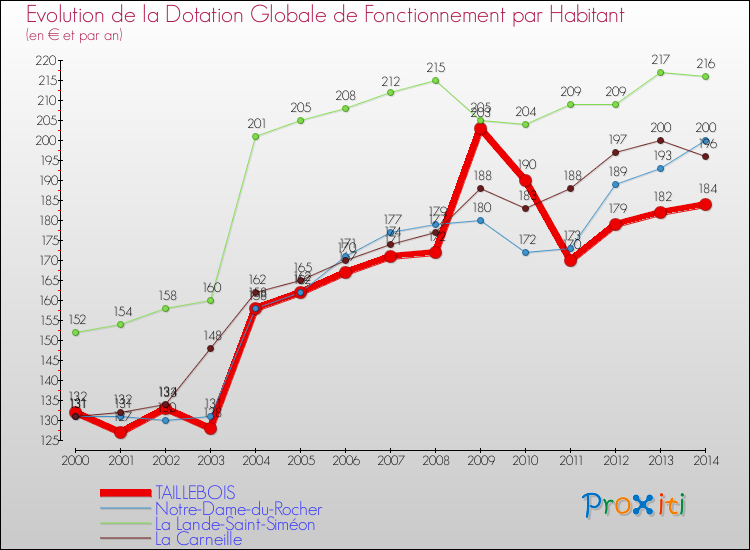 Evolution et montant de la dotation globale de fonctionnement par Habitant pour TAILLEBOIS et les communes proches de 2000 à 2014. Comparaison des dotations globales de fonctionnement par habitant pour TAILLEBOIS et les communes voisines de 2000 à 2014.
