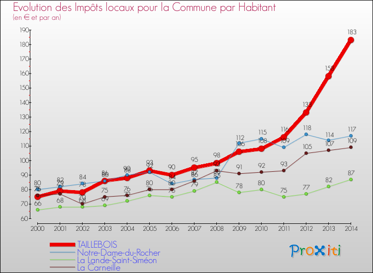 Evolution et montant des impôts locaux par Habitant pour TAILLEBOIS et les communes proches de 2000 à 2014 Comparaison des impôts locaux par habitant pour TAILLEBOIS et les communes voisines de 2000 à 2014