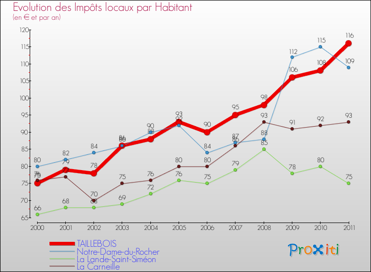 Evolution et montant des impôts locaux par Habitant pour TAILLEBOIS et les communes proches Comparaison des impôts locaux par habitant pour TAILLEBOIS et les communes voisines
