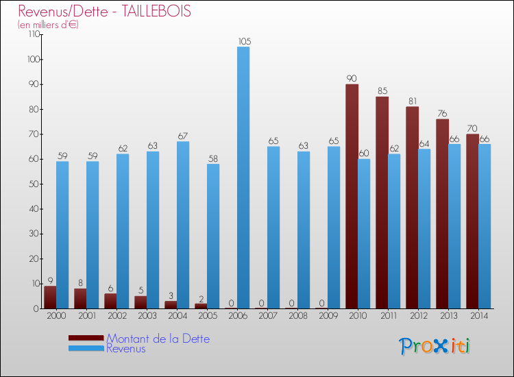 Evolution comparée de la dette et des revenus pour la commune de TAILLEBOIS de 2000 à 2014 Comparaison de la dette et des revenus pour TAILLEBOIS de 2000 à 2014