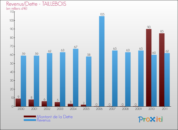 Evolution comparée de la dette et des revenus pour la commune de TAILLEBOIS de 2000 à 2011 Comparaison de la dette et des revenus pour TAILLEBOIS de 2000 à 2011