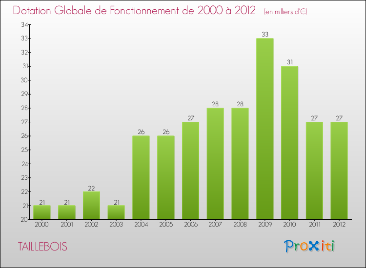 Evolution du montant de la Dotation Globale de Fonctionnement pour la commune de TAILLEBOIS de 2000 à 2012 Evolution du montant de la Dotation Globale de Fonctionnement pour TAILLEBOIS de 2000 à 2012