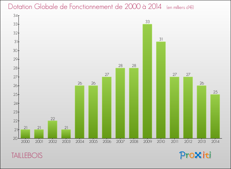 Evolution du montant de la Dotation Globale de Fonctionnement pour la commune de TAILLEBOIS de 2000 à 2014 Evolution du montant de la Dotation Globale de Fonctionnement pour TAILLEBOIS de 2000 à 2014