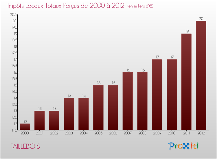 Evolution des Impôts Locaux pour la commune de TAILLEBOIS de 2000 à 2012 Evolution des Impôts Locaux pour TAILLEBOIS de 2000 à 2012