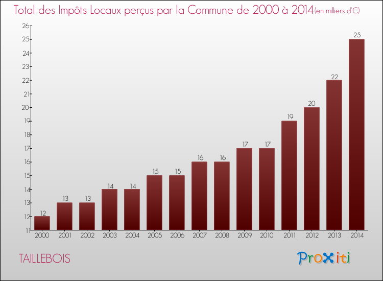 Evolution des Impôts Locaux pour la commune de TAILLEBOIS de 2000 à 2014 Evolution des Impôts Locaux pour TAILLEBOIS de 2000 à 2014