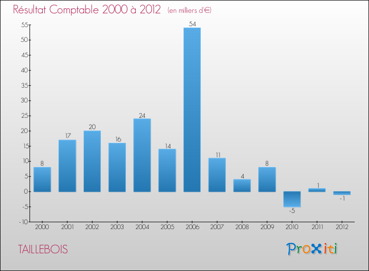 Evolution du résultat comptable pour la commune de TAILLEBOIS de 2000 à 2012 Evolution du résultat comptable pour TAILLEBOIS de 2000 à 2012