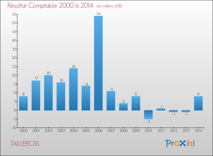 Evolution du résultat comptable pour la commune de TAILLEBOIS de 2000 à 2014 Evolution du résultat comptable pour TAILLEBOIS de 2000 à 2014